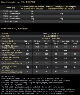 Dualsky EG500.16, KV1300, 72gr
